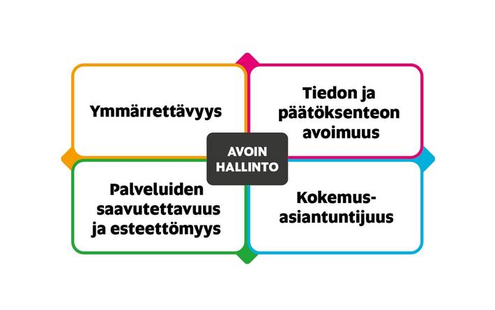 Nelikenttämalli, jossa on lueteltuna avoimen hallinnon neljä osa-aluetta. Myötäpäivään alkaen vasemmalta ylhäältä ne ovat: ymmärrettävyys, tiedon ja päätöksenteon avoimuus, kokemusasiantuntijuus ja viimeisenä palveluiden saatavuus ja esteettömyys Nelikenttämalli, jossa on lueteltuna avoimen hallinnon neljä osa-aluetta. Myötäpäivään alkaen vasemmalta ylhäältä ne ovat: ymmärrettävyys, tiedon ja päätöksenteon avoimuus, kokemusasiantuntijuus ja viimeisenä palveluiden saatavuus ja esteettömyys